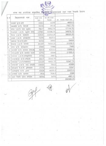 पापुको नपुग रकम निकासा विवरण